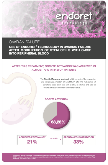 Enhancing oocyte activation in women with ovarian failure: clinical outcomes of the Stem Cell Regenera study using G-CSF mobilization of peripheral blood stem cells and intraovarian injection of stem cell factor-enriched platelet rich plasma in real-world-practice