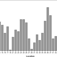 Figure 1: Frequency distribution of the location of the explanted dental implantdistribution of the location of the explanted dental implant