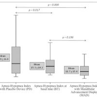 Figure 2 Effects of the device on the apnea-hypopnea index (AHI). Basal time (BT), placebo device (PD) and Mandibular Advancement device (MAD).