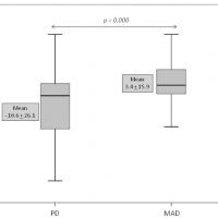 Figure 3: Effects of the device on the net change in the apnea-hypopnea index (AHI). The results were calculated as the difference between the AHI at basal time and the AHI after the use of the device. Placebo device (PD) and Mandibular Advancement device (MAD).