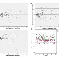 A, B and C) Bland-Altman plot demonstrating individual differences in AHI between the three nights. D) The differences in the individual AHI between nights. The solid lines represent the 95% confidence interval of the change in the AHI between nights.