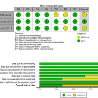 Figure 3 Quality assessment of the included prospective non-randomized studies. (a) Risk-of-bias summary, review of authors’ judgments about each risk-of-bias item for each included study. (+): moderate risk of bias. (b) Risk of bias graph, review of authors’ judgments about each risk-of-bias item, presented as percentages across all included studies [8,35,47].