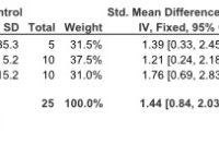 Figure 3 Meta-analysis of the studies evaluating new bone formation. SE: standard error; SMD: standardized mean difference; CI: confidence interval.